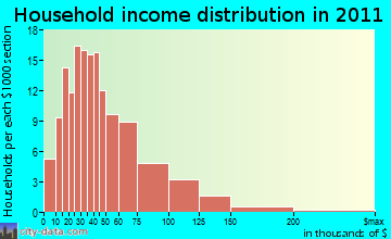Franklin household income distribution