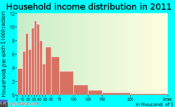 Hamden household income distribution