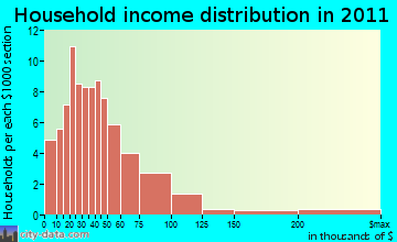 Harpersfield household income distribution