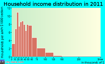 Kortright household income distribution