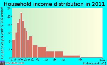 Roxbury household income distribution