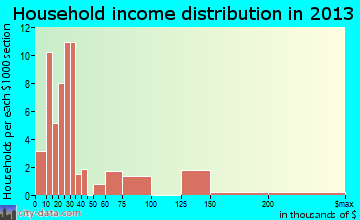 Concow household income distribution