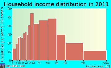 East Fishkill, NY household income