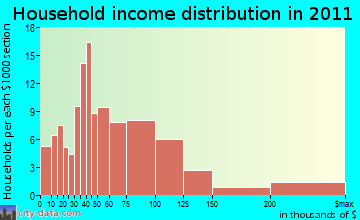 Milan household income distribution
