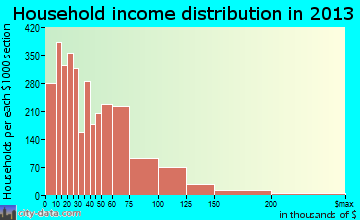 Compton household income distribution