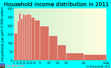 Amherst household income distribution