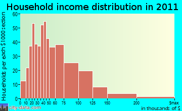 Boston household income distribution