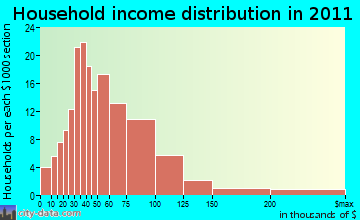 Colden household income distribution