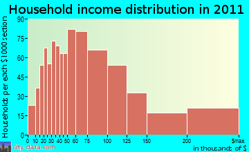 Clarence household income distribution