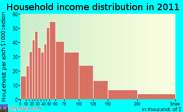 Elma, NY household income