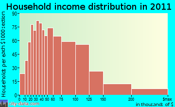 Grand Island household income distribution