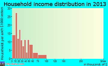 Goodwater household income distribution