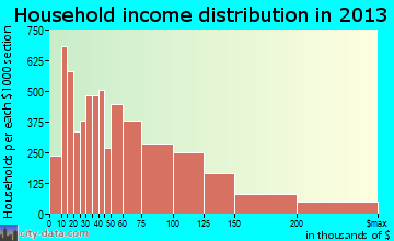 Concord household income distribution