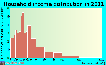 Essex household income distribution