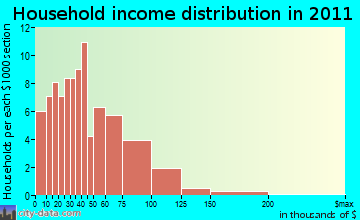 Keene household income distribution