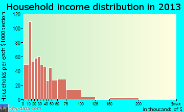 Corcoran household income distribution