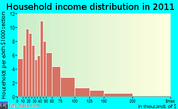 Wilmington household income distribution