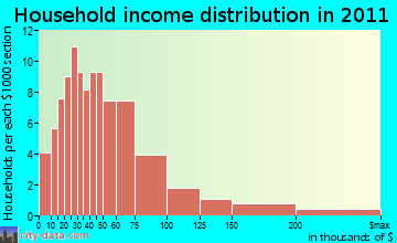Westport household income distribution