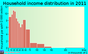 Bombay household income distribution