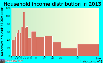 Coronado household income distribution