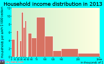 Corralitos household income distribution