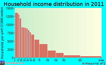 Brooklyn household income distribution
