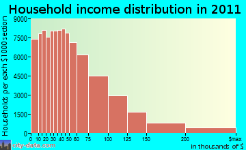 Queens household income distribution