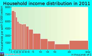 Manhattan household income distribution