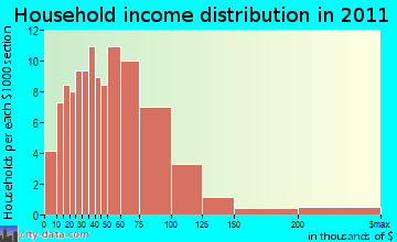 Byron household income distribution