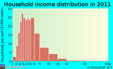Pembroke household income distribution