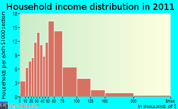 Stafford household income distribution