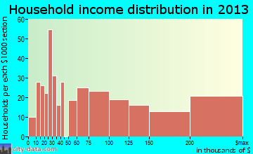 Corte Madera household income distribution