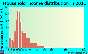Prattsville household income distribution