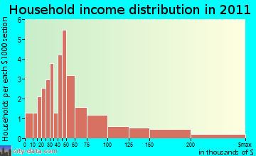 Arietta household income distribution
