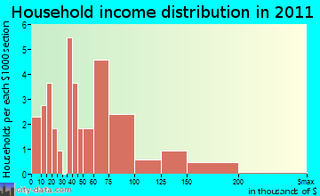 Benson household income distribution