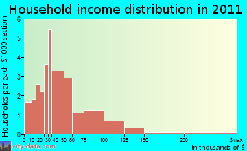 Hope household income distribution