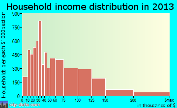 Corona household income distribution