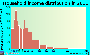 German Flatts household income distribution