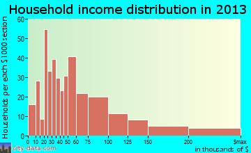 Cotati household income distribution