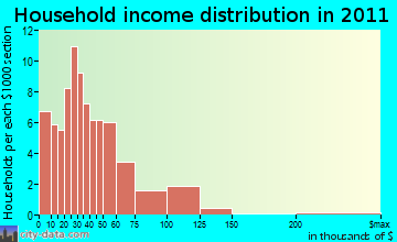 Ohio household income distribution