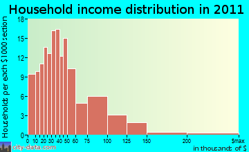 Russia household income distribution