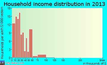 Andrews household income distribution