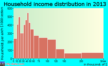 Costa Mesa household income distribution