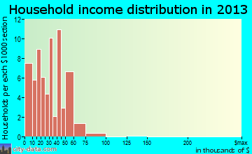 Ansonville household income distribution