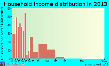 Angier household income distribution