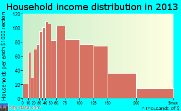 Apex household income distribution