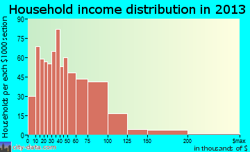 Archdale household income distribution