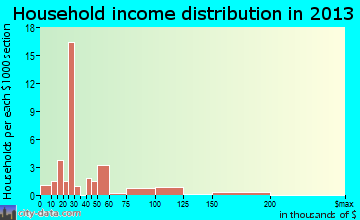 Atkinson household income distribution