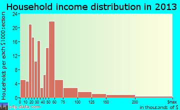 Atlantic Beach household income distribution