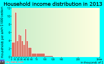 Aulander household income distribution